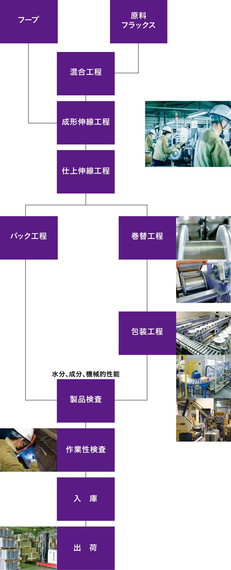 溶接ワイヤ製造ライン（フローチャート）