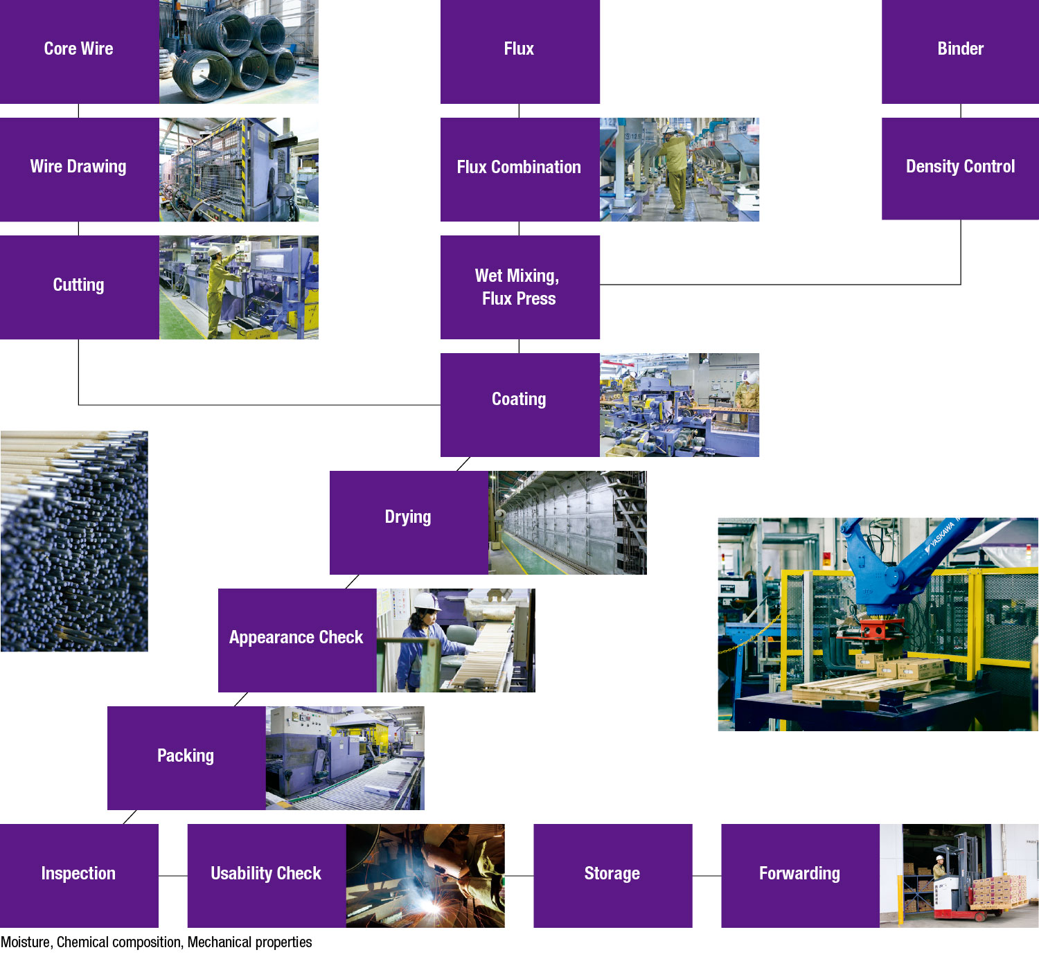 Coated Electrode Production Line (Flow Chart)