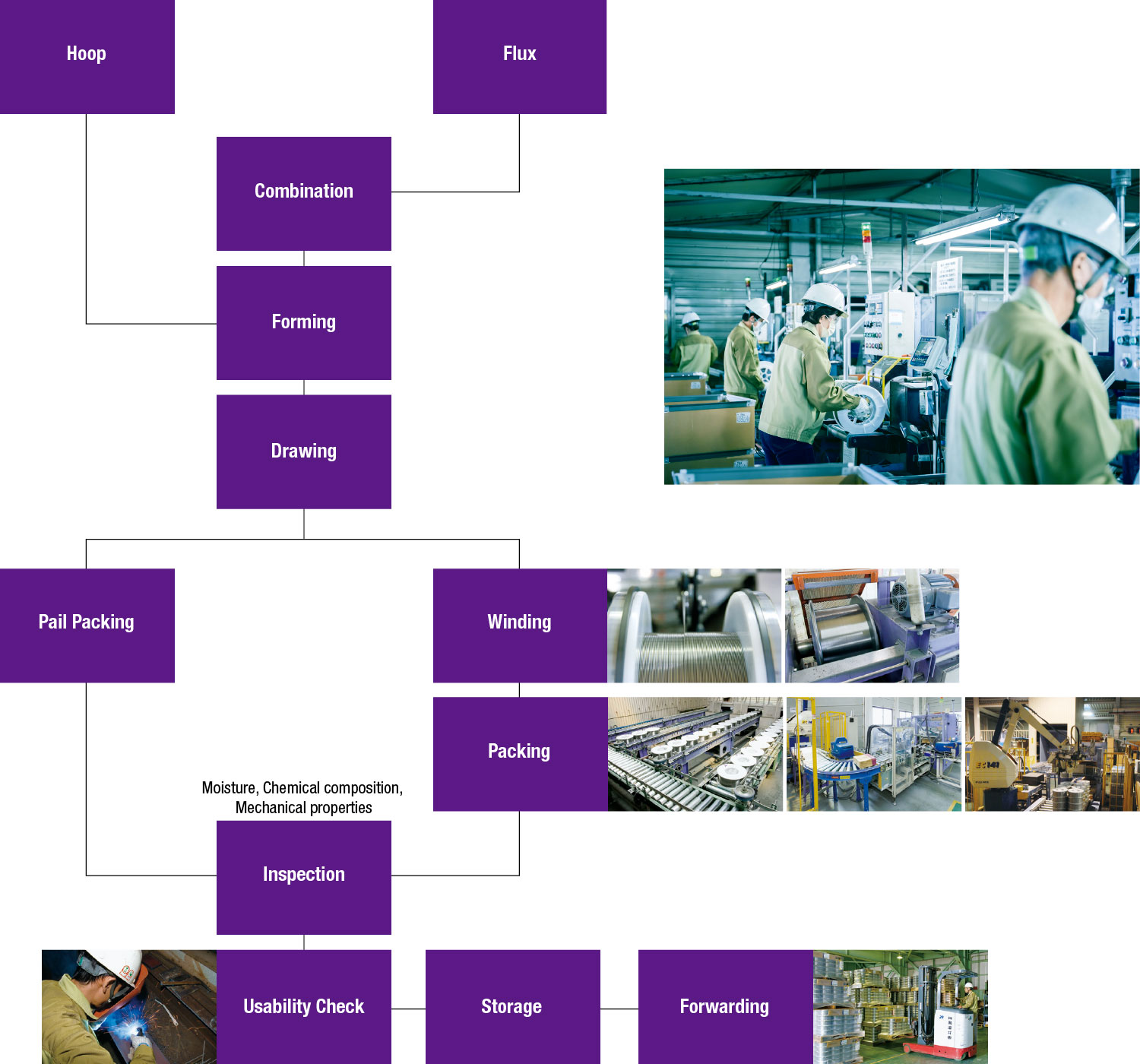 Flux Cored Wire Production Line (Flow Chart)